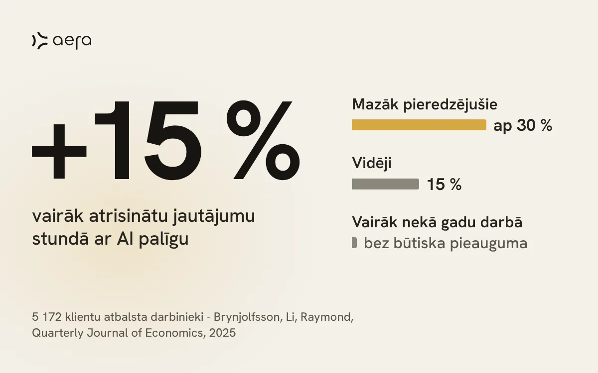 Ar AI palīgu atrisināto jautājumu skaits stundā pieauga par 15 %, mazāk pieredzējušajiem ap 30 %