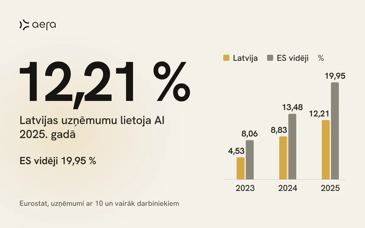 Kolonnu grafiks: AI lietoja 12,21 % Latvijas uzņēmumu 2025. gadā, ES vidēji 19,95 %